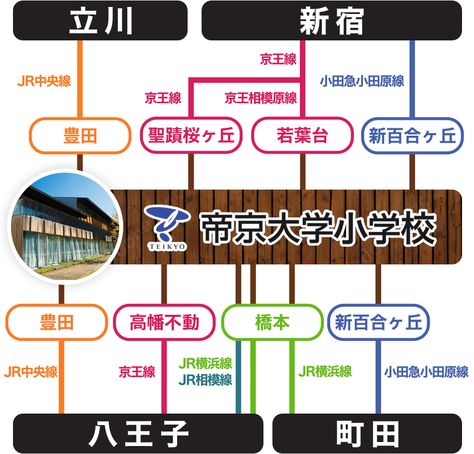 帝京大学小学校 主要駅からのスクールバス発着駅