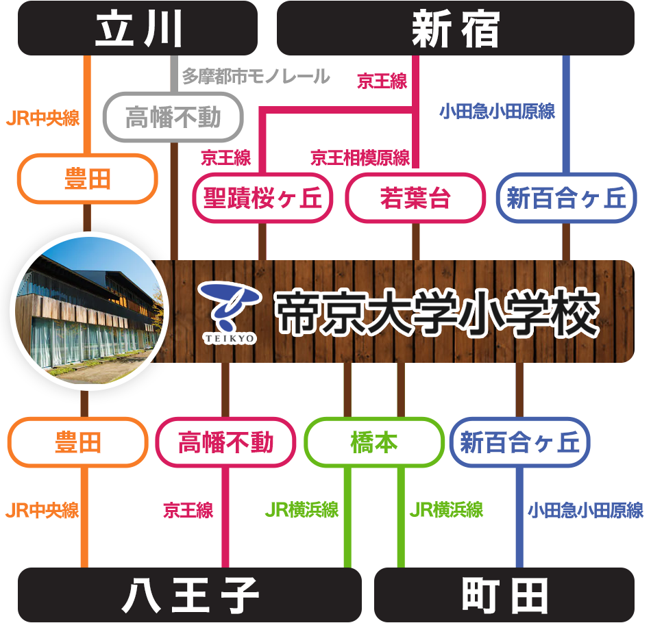 帝京大学小学校 主要駅からのスクールバス発着駅